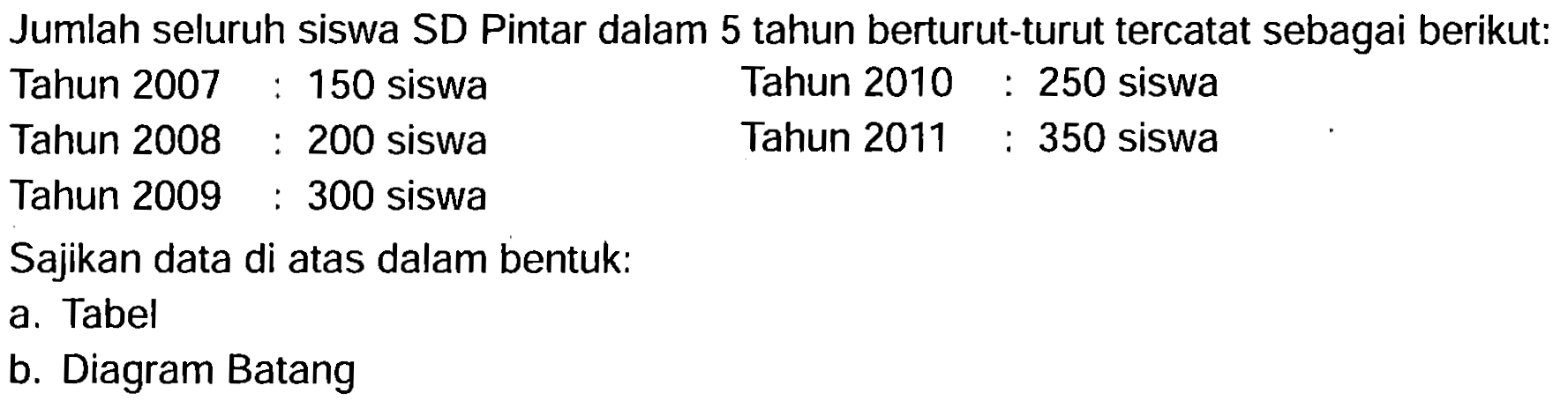 Jumlah seluruh siswa SD Pintar dalam 5 tahun berturut-turut tercatat sebagai berikut:
 \begin{array)/(l) { Tahun ) 2007   { Tahun ) 2008\end{array) : \begin{array)/(lll) { Tahun ) 2010  150  { siswa )  : 250  { siswa )   { Tahun ) 2009  : 300  { siswa )   { Tahun ) 2011: 350  { siswa )\end{array) 
 \begin{array)/(ll) { Sajikan data di atas dalam bentuk: )    { a. Tabel )  \end{array) 
b. Diagram Batang