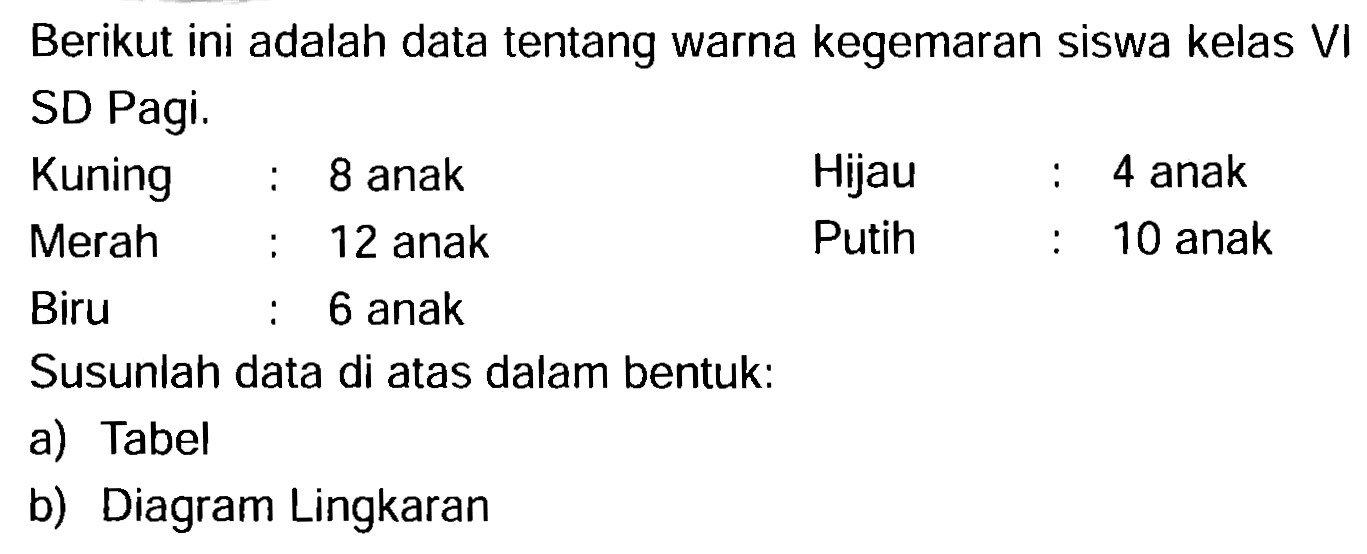 Berikut ini adalah data tentang warna kegemaran siswa kelas VI SD Pagi.
Kuning : 8 anak 
Hijau : 4 anak
Merah : 12 anak 
Putih : 10 anak 
Biru : 6 anak
Sajikan data di atas dalam bentuk: 
a. Tabel 
b. Diagram Lingkaran