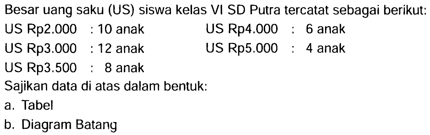 Besar uang saku (US) siswa kelas VI SD Putra tercatat sebagai berikut:
 (llll) { US Rp2.000 )  : 10  { anak )   { US Rp4.000 )  6  { anak )   { US Rp3.000 )  : 12  { anak )   { US Rp5.000 )  4  { anak )   { US Rp3.500 )  : 8  { anak )    
Sajikan data di atas dalam bentuk:
a. Tabel
b. Diagram Batang