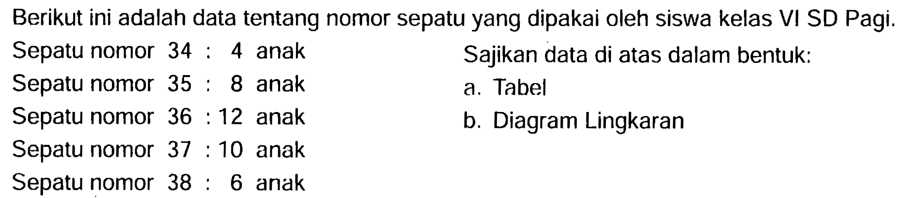 Berikut ini adalah data tentang nomor sepatu yang dipakai oleh siswa kelas VI SD Pagi. 
Sepatu nomor 34 : 4 anak 
Sepatu nomor 35 : 8 anak 
Sepatu nomor 36 : 12 anak 
Sepatu nomor 37 : 10 anak 
Sepatu nomor 38 : 6 anak 
Sajikan data di atas dalam bentuk: 
a. Tabel 
b. Diagram Lingkaran