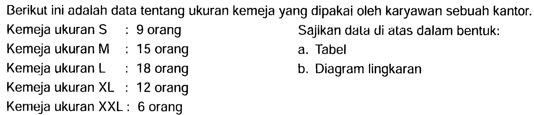 Berikut ini adalah data tentang ukuran kemeja yang dipakai oleh karyawan sebuah kantor.
Kemeja ukuran S : 9 orang 
Kemeja ukuran M : 15 orang 
Kemeja ukuran L : 18 orang 
Kemeja ukuran XL : 12 orang 
Kemeja ukuran XXL : 6 orang
Sajikan data di atas dalam bentuk: 
a. Tabel 
b. Diagram Lingkaran