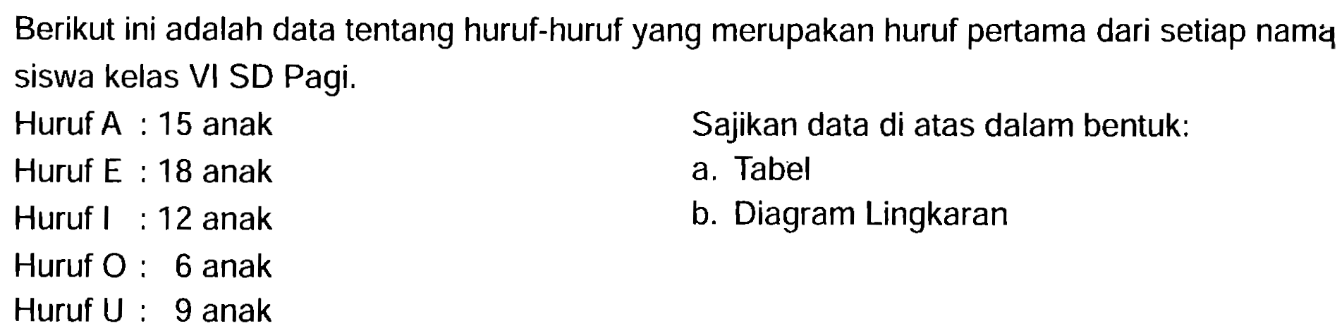 Berikut ini adalah data tentang huruf-huruf yang merupakan huruf pertama dari setiap nama siswa kelas VI SD Pagi.
Huruf  A  : 15 anak
Sajikan data di atas dalam bentuk:
Huruf  E  : 18 anak
a. Tabel
Huruf I : 12 anak
b. Diagram Lingkaran
Huruf O : 6 anak
Huruf U: 9 anak