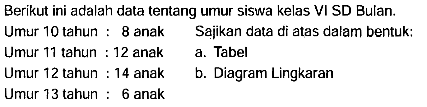 Berikut ini adalah data tentang umur siswa kelas VI SD Bulan.
Umur 10 tahun : 8 anak 
Umur 11 tahun : 12 anak 
Umur 12 tahun : 14 anak 
Umur 13 tahun : 6 anak 
Sajikan data di atas dalam bentuk: 
a. Tabel 
b. Diagram Lingkaran