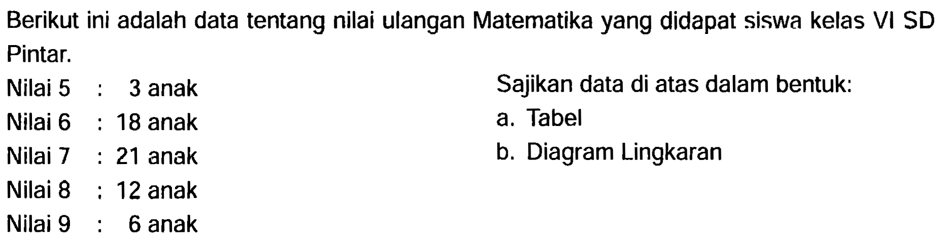 Berikut ini adalah data tentang nilai ulangan Matematika yang didapat siswa kelas VI SD Pintar.
Nilai 5 : 3 anak 
Nilai 6 : 18 anak 
Nilai 7 : 21 anak 
Nilai 8 : 12 anak 
Nilai 9 : 6 anak 
Sajikan data di atas dalam bentuk: 
a. Tabel 
b. Diagram Lingkaran 