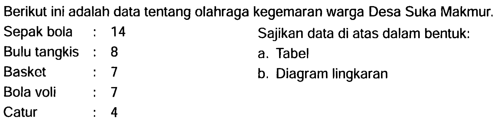 Berikut ini adalah data tentang olahraga kegemaran warga Desa Suka Makmur.
Sepak bola : 14 
Bulu tangkis : 8 
Baskot : 7 
Bola voli : 7 
Catur : 4 
Sajikan data di atas dalam bentuk: 
a. Tabel 
b. Diagram lingkaran 