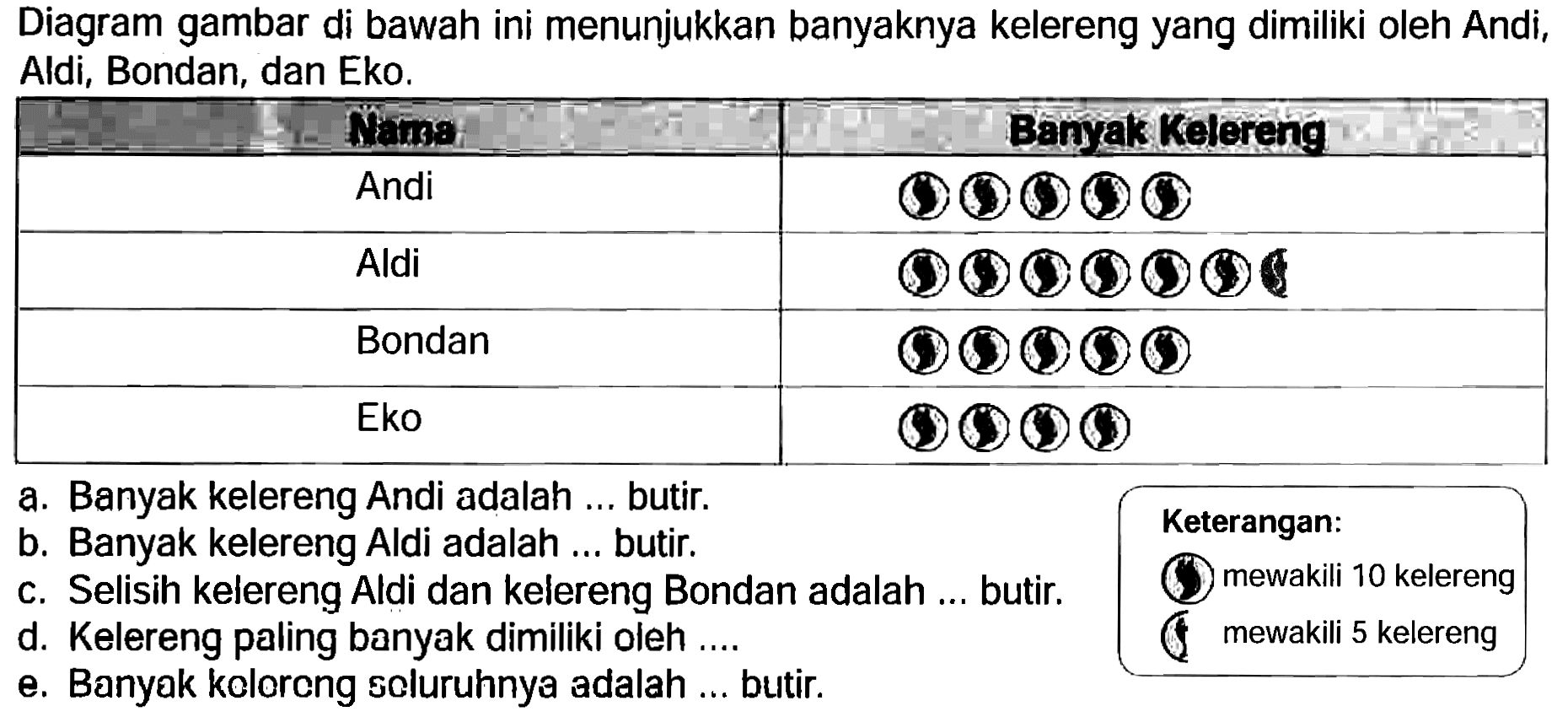 Diagram gambar di bawah ini menunjukkan banyaknya kelereng yang dimiliki oleh Andi, Aldi, Bondan, dan Eko.
a. Banyak kelereng Andi adalah ... butir. b. Banyak kelereng Aldi adalah ... butir. c. Selisih kelereng Aldi dan kelereng Bondan adalah ... butir. d. Kelereng paling banyak dimiliki oleh .... e. Banyak kolorcng soluruhnya adalah ... butir.