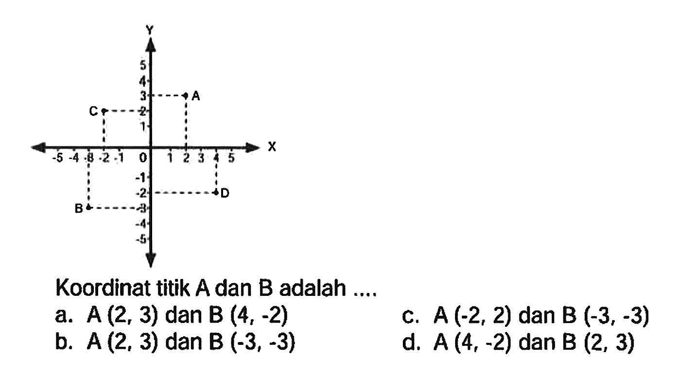 Koordinat titik A dan B adalah
a.  A(2,3)  dan  B(4,-2) 
b.  A(2,3)  dan  B(-3,-3) 
c.  A(-2,2)  dan  B(-3,-3) 
d.  A(4,-2)  dan  B(2,3) 