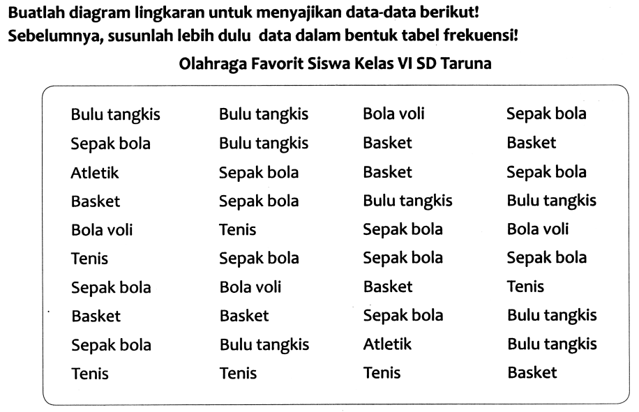 Buatlah diagram lingkaran untuk menyajikan data-data berikut! Sebelumnya, susunlah lebih dulu data dalam bentuk tabel frekuensi!
Olahraga Favorit Siswa Kelas VI SD Taruna

 Bulu tangkis  Bulu tangkis  Bola voli  Sepak bola 
Sepak bola  Bulu tangkis  Basket  Basket 
Atletik  Sepak bola  Basket  Sepak bola 
Basket  Sepak bola  Bulu tangkis  Bulu tangkis 
Bola voli  Tenis  Sepak bola  Bola voli 
Tenis  Sepak bola  Sepak bola  Sepak bola 
Sepak bola  Bola voli  Basket  Tenis 
Basket  Basket  Sepak bola  Bulu tangkis 
Sepak bola  Bulu tangkis  Atletik  Bulu tangkis 
Tenis  Tenis  Tenis  Basket 

