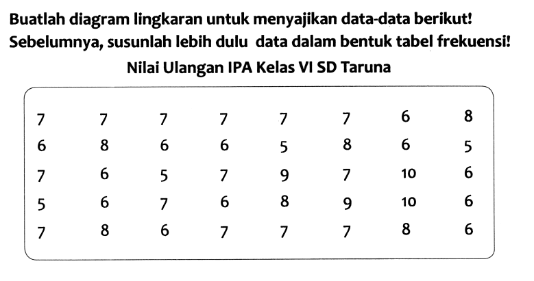 Buatlah diagram lingkaran untuk menyajikan data-data berikut! Sebelumnya, susunlah lebih dulu data dalam bentuk tabel frekuensi! Nilai Ulangan IPA Kelas VI SD Taruna

7  7  7  7  7  7  6  8 
6  8  6  6  5  8  6  5 
7  6  5  7  9  7  10  6 
5  6  7  6  8  9  10  6 
7  8  6  7  7  7  8  6 

