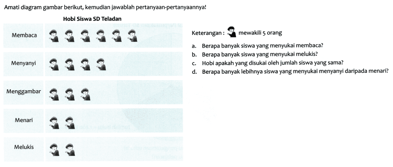 Amati diagram gambar berikut, kemudian jawablah pertanyaan-pertanyaannya!
Hobi Siswa SD Teladan
Membaca
Keterangan : mewakili 5 orang
a. Berapa banyak siswa yang menyukai membaca?
b. Berapa banyak siswa yang menyukai melukis?
c. Hobi apakah yang disukai oleh jumlah siswa yang sama?
Menyanyi
d. Berapa banyak lebihnya siswa yang menyukai menyanyi daripada menari?
Menggambar
Menari
Melukis