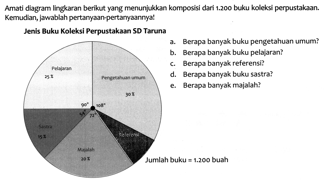 Amati diagram lingkaran berikut yang menunjukkan komposisi dari  1.200  buku koleksi perpustakaan. Kemudian, jawablah pertanyaan-pertanyaannya!
Jenis Buku Koleksi Perpustakaan SD Taruna
a. Berapa banyak buku pengetahuan umum?
b. Berapa banyak buku pelajaran?
c. Berapa banyak referensi?
d. Berapa banyak buku sastra?
e. Berapa banyak majalah?