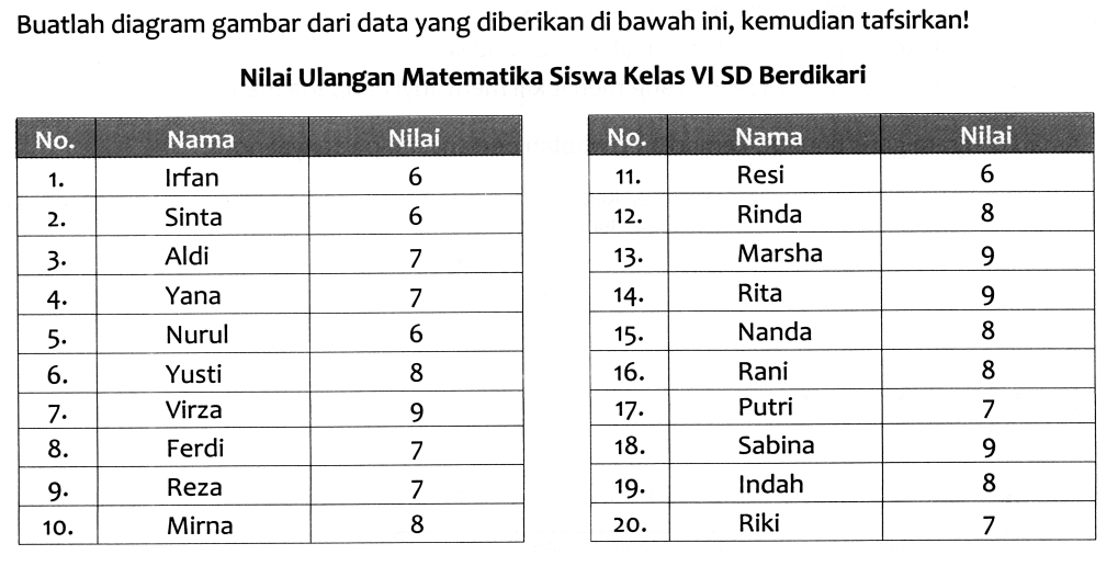 Buatlah diagram gambar dari data yang diberikan di bawah ini, kemudian tafsirkan!
Nilai Ulangan Matematika Siswa Kelas VI SD Berdikari

 No.  Nama  Nilai 
  1 .   Irfan  6 
  2 .   Sinta  6 
  3 .   Aldi  7 
  4 .   Yana  7 
  5 .   Nurul  6 
  6 .   Yusti  8 
  7 .   Virza  9 
  8 .   Ferdi  7 
  9 .   Reza  7 
 10.  Mirna  8 

 No.  Nama  Nilai 
  11 .   Resi  6 
  12 .   Rinda  8 
  13 .   Marsha  9 
  14 .   Rita  9 
  15 .   Nanda  8 
  16 .   Rani  8 
  17 .   Putri  7 
  18 .   Sabina  9 
  19 .   Indah  8 
  20 .   Riki  7 

