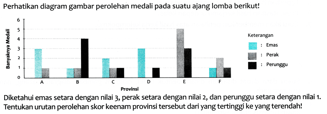 Perhatikan diagram gambar perolehan medali pada suatu ajang lomba berikut! 
Banyaknya Medali 6 5 4 3 2 1 A B C D E F Keterangan Emas Perak Perunggu 
Diketahui emas setara dengan nilai 3, perak setara dengan nilai 2, dan perunggu setara dengan nilai 1. Tentukan urutan perolehan skor keenam provinsi tersebut dari yang tertinggi ke yang terendah!