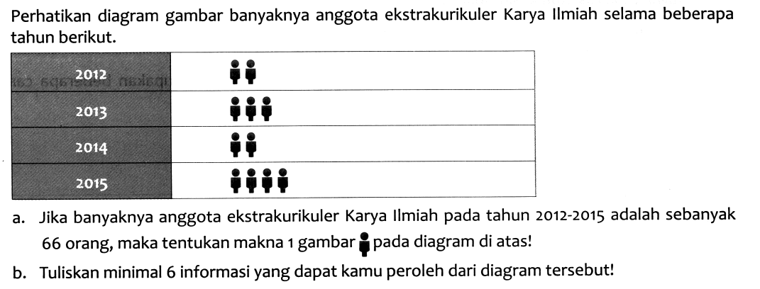 Perhatikan diagram gambar banyaknya anggota ekstrakurikuler Karya Ilmiah selama beberapa tahun berikut.
2012  
2013  
2014  
2015  
a. Jika banyaknya anggota ekstrakurikuler Karya Ilmiah pada tahun 2012-2015 adalah sebanyak 66 orang, maka tentukan makna 1 gambar pada diagram di atas!
b. Tuliskan minimal 6 informasi yang dapat kamu peroleh dari diagram tersebut!