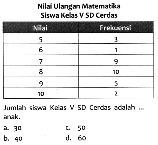 Nilai Ulangan Matematika
Siswa Kelas V SD Cerdas
{|c|c|)
 Nilai  Frekuensi 
 5  3 
 6  1 
 7  9 
 8  10 
 9  5 
 10  2 


Jumlah siswa Kelas V SD Cerdas adalah ... anak.
a. 30
c. 50
b. 40
d. 60