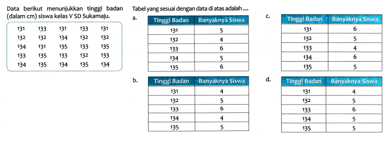 Data berikut menunjukkan tinggi badan Tabel yangsesuai dengan data di atas adalah.... (dalam cm) siswa kelas V SD Sukamaju.
{l|c|)
 a.  Tinggi Badan  Banyaknya Siswa 
  131  5 
 132  4 
 133  6 
 134  5 
 135  6 
 b.  Tinggi Badan  Banyaknya Siswa 
 131  4 
 132  5 
 133  6 
 134  4 
 135  5 

