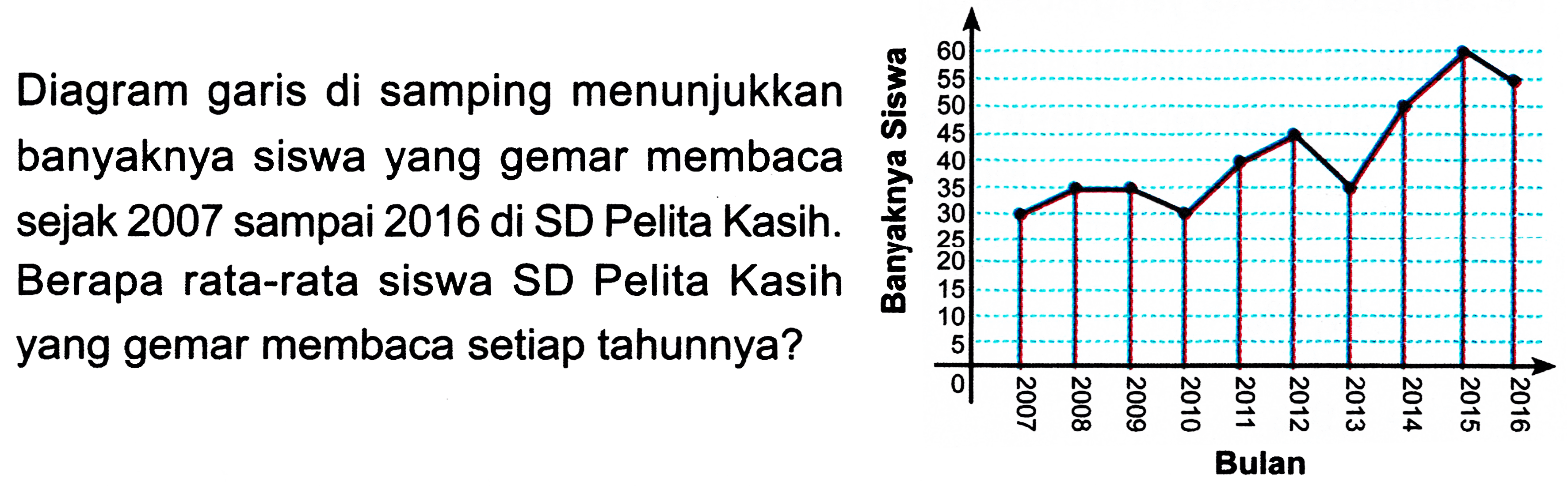 Diagram garis di samping menunjukkan banyaknya siswa yang gemar membaca sejak 2007 sampai 2016 di SD Pelita Kasih. Berapa rata-rata siswa SD yang gemar membaca setiap tahunnya? Banyaknya Siswa 60 55 50 45 40 34 30 25 20 15 10 5 0 Tahun 2007 2008 2009 2010 2011 2012 2013 2014 2015 2016