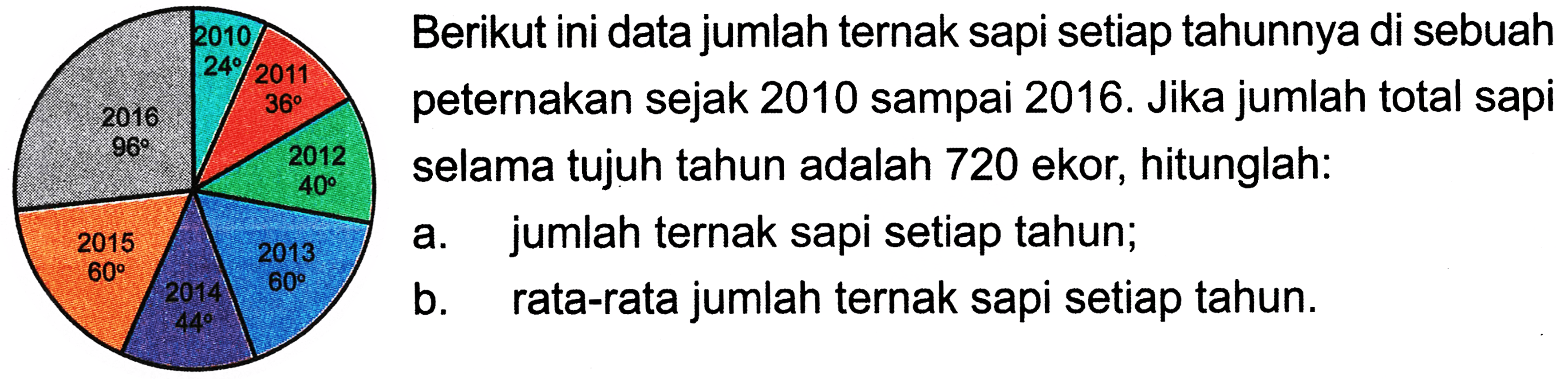 Berikut ini data jumlah ternak sapi setiap tahunnya di sebuah peternakan sejak 2010 sampai 2016. Jika jumlah total sapi selama tujuh tahun adalah 720 ekor, hitunglah:
a. jumlah ternak sapi setiap tahun;
b. rata-rata jumlah ternak sapi setiap tahun.