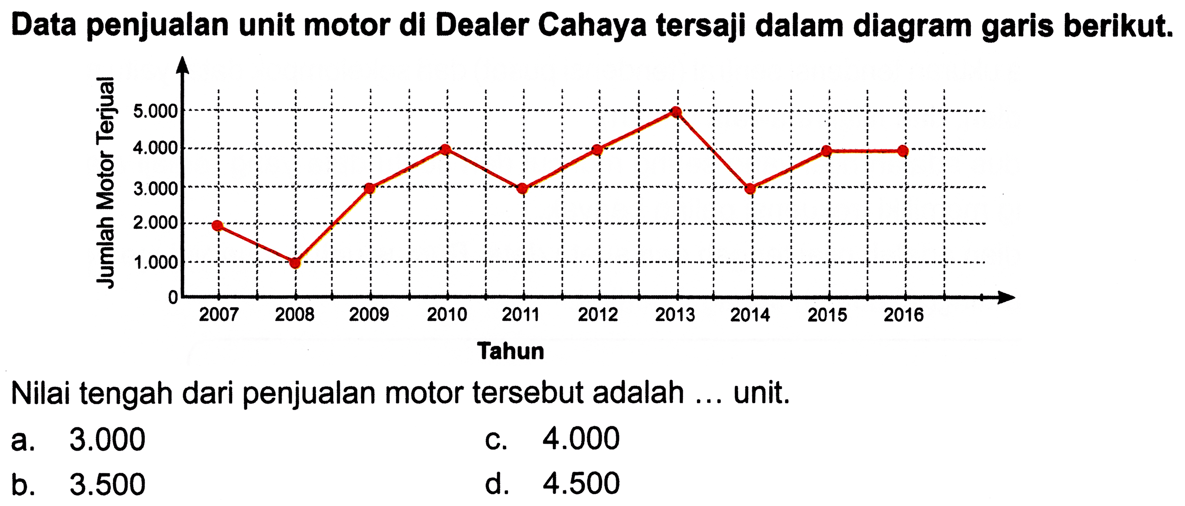 Data penjualan unit motor di Dealer Cahaya tersaji dalam diagram garis berikut.
Nilai tengah dari penjualan motor tersebut adalah ... unit.
a.  3.000 
c.  4.000 
b.  3.500 
d.  4.500 