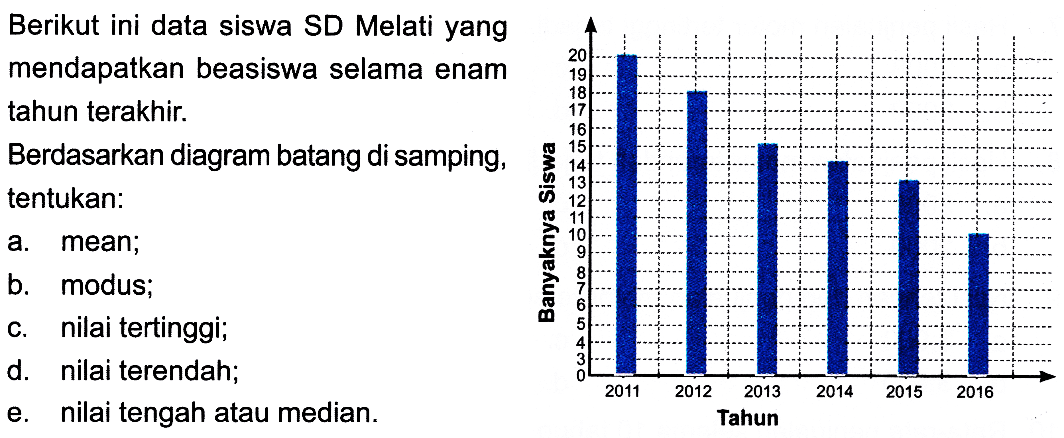 Berikut ini data siswa SD Melati yang mendapatkan beasiswa selama enam tahun terakhir. Berdasarkan diagram batang di samping, tentukan: a. mean; b. modus; c. nilai tertinggi; d. nilai terendah; e. nilai tengah atau median. Banyaknya Siswa 20 19 18 17 16 15 14 13 12 11 10 9 8 7 6 5 4 3 2 1 Tahun 2011 2012 2013 2014 2015 2016