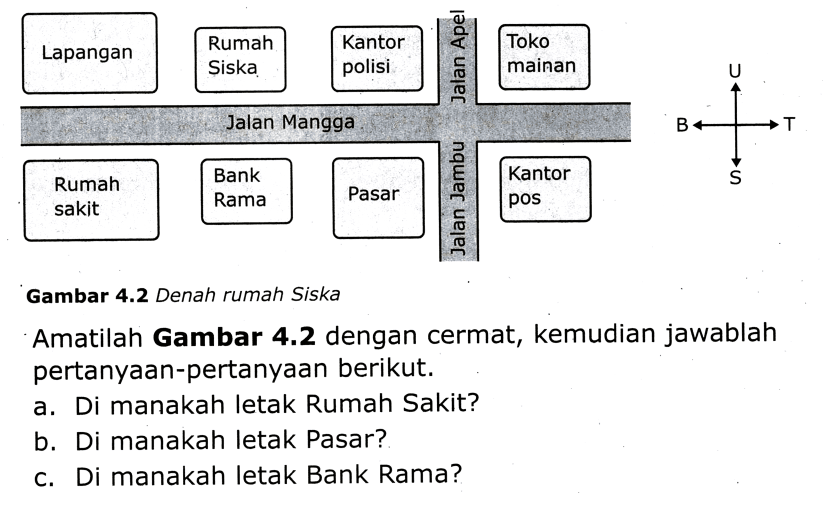 Lapangan Rumah SIska Kantor polisi Jalan Apel Toko Mainan Jalan Mangga U B T S Rumah sakit Bank Rama Pasar Jalan Jambu Kantor pos 
Gambar 4.2 Denah rumah Siska 
Amatilah Gambar 4.2 dengan cermat, kemudian jawablah pertanyaan-pertanyaan berikut. 
a. Di manakah letak Rumah Sakit? 
b. Di manakah letak Pasar? 
c. Di manakah letak Bank Rama?