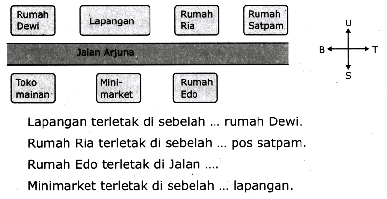 Rumah Dewi Lapangan Rumah Ria Rumah Satpam Jalan Arjuna Toko mainan Minimarket Rumah Edo U B T S 
Lapangan terletak di sebelah ... rumah Dewi. 
Rumah Ria terletak di sebelah ... pos satpam. 
Rumah Edo terletak di Jalan .... 
Minimarket terletak di sebelah ... lapangan.