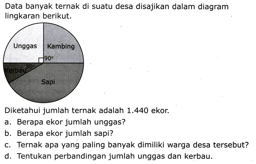 Data banyak ternak di suatu desa disajikan dalam diagram lingkaran berikut.
Diketahui jumlah ternak adalah  1.440  ekor.
a. Berapa ekor jumlah unggas?
b. Berapa ekor jumlah sapi?
c. Ternak apa yang paling banyak dimiliki warga desa tersebut?
d. Tentukan perbandingan jumlah unggas dan kerbau.