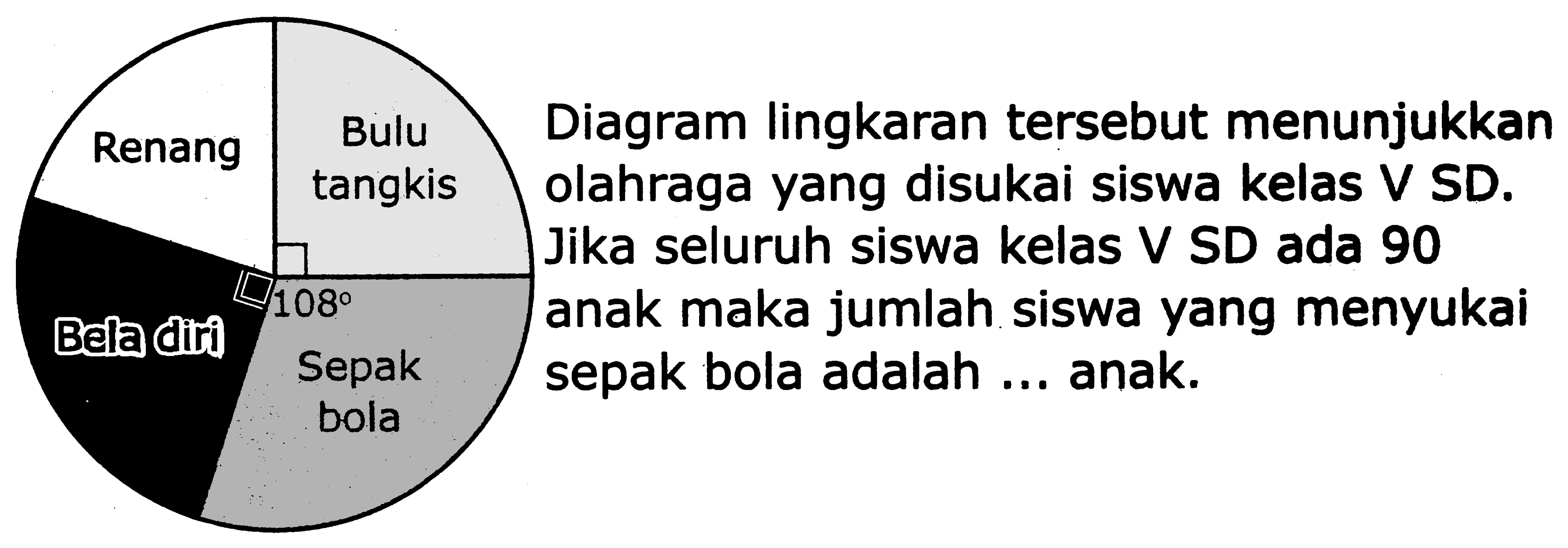 Renang Bulu
tangkis
Bela diri
Diagram lingkaran tersebut menunjukkan
olahraga yang disukai siswa kelas V SD.
Jika seluruh siswa kelas V SD ada 90
anak maka jumlah siswa yang menyukai
sepak bola adalah ... anak.