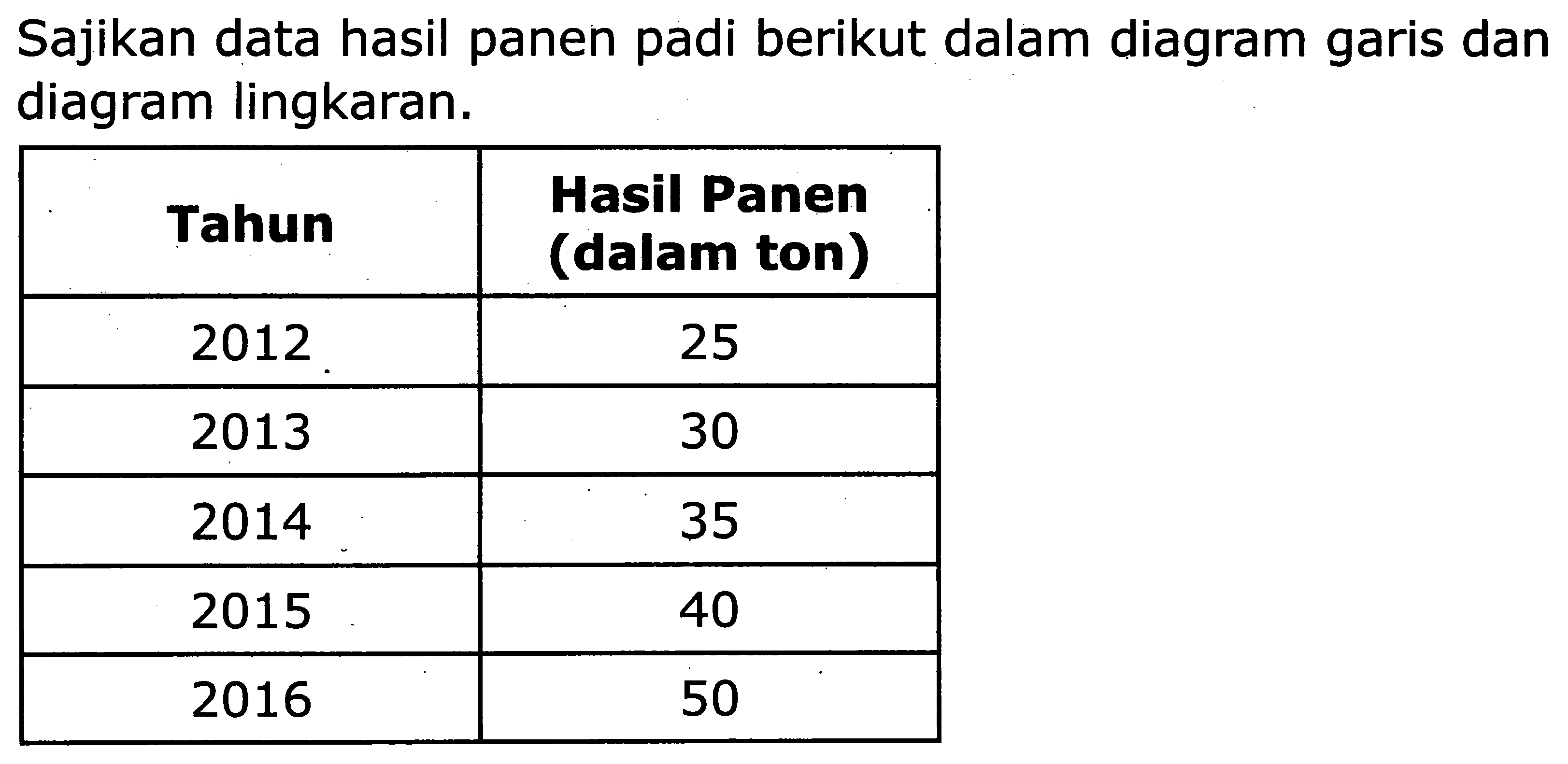 Sajikan data hasil panen padi berikut dalam diagram garis dan diagram lingkaran.
{|c|c|)
 Tahun  Hasil Panen (dalam ton) 
  2012 .   25 
 2013  30 
 2014  35 
 2015  40 
 2016  50 

