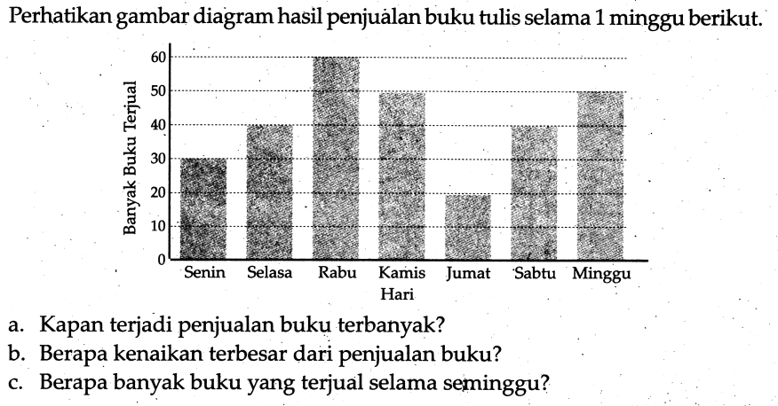 Perhatikan gambar diagram hasil penjuàlan buku tulis selama 1 minggu berikut.
a. Kapan terjadi penjualan buku terbanyak?
b. Berapa kenaikan terbesar dari penjualan buku?
c. Berapa banyak buku yang terjual selama seminggu?