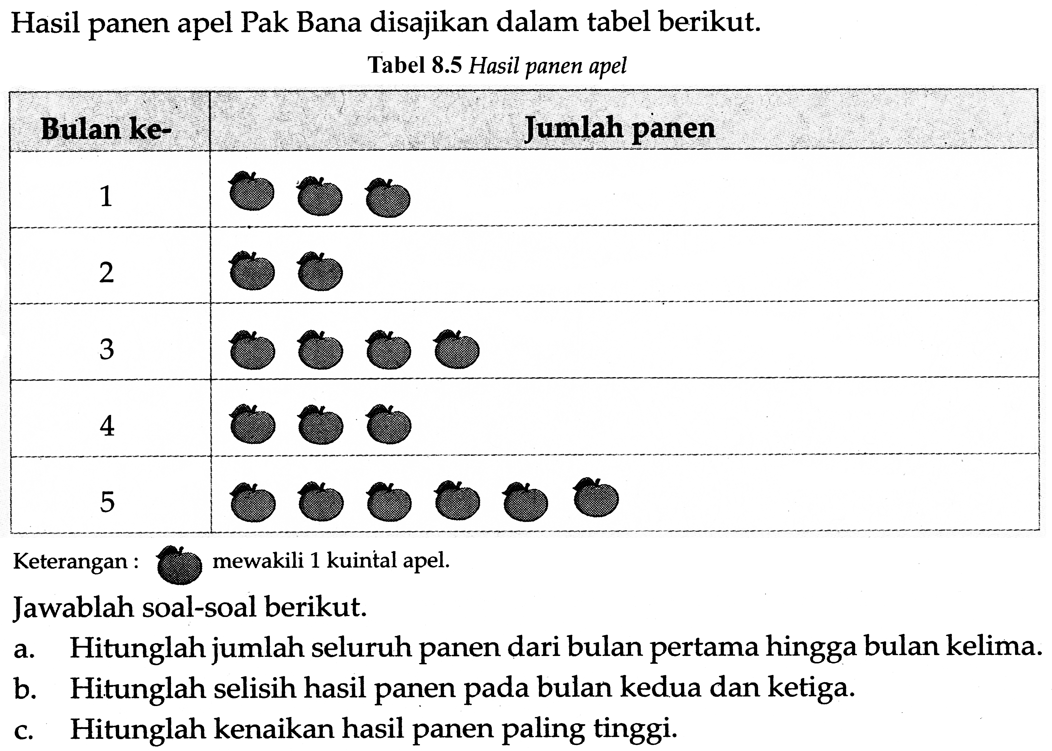 Hasil panen apel Pak Bana disajikan dalam tabel berikut.
Tabel 8.5 Hasil panen apel 
Bulan ke- Jumlah panen 
1 2 3 4 5 
Keterangan :  mewakili 1 kuintal apel.
Jawablah soal-soal berikut.
a. Hitunglah jumlah seluruh panen dari bulan pertama hingga bulan kelima.
b. Hitunglah selisih hasil panen pada bulan kedua dan ketiga.
c. Hitunglah kenaikan hasil panen paling tinggi.