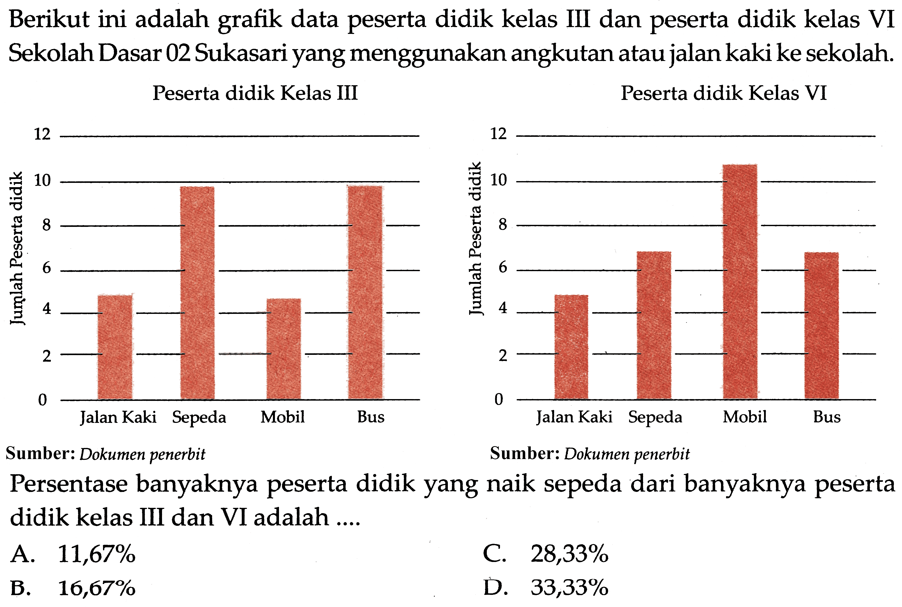 Berikut ini adalah grafik data peserta didik kelas III dan peserta didik kelas VI Sekolah Dasar 02 Sukasari yang menggunakan angkutan atau jalan kaki ke sekolah.
Peserta didik Kelas III
Peserta didik Kelas VI
12
Sumber: Dokumen penerbit
Sumber: Dokumen penerbit
Persentase banyaknya peserta didik yang naik sepeda dari banyaknya peserta didik kelas III dan VI adalah ....
A.  11,67 % 
c.  28,33 % 
B.  16,67 % 
D.  33,33 % 