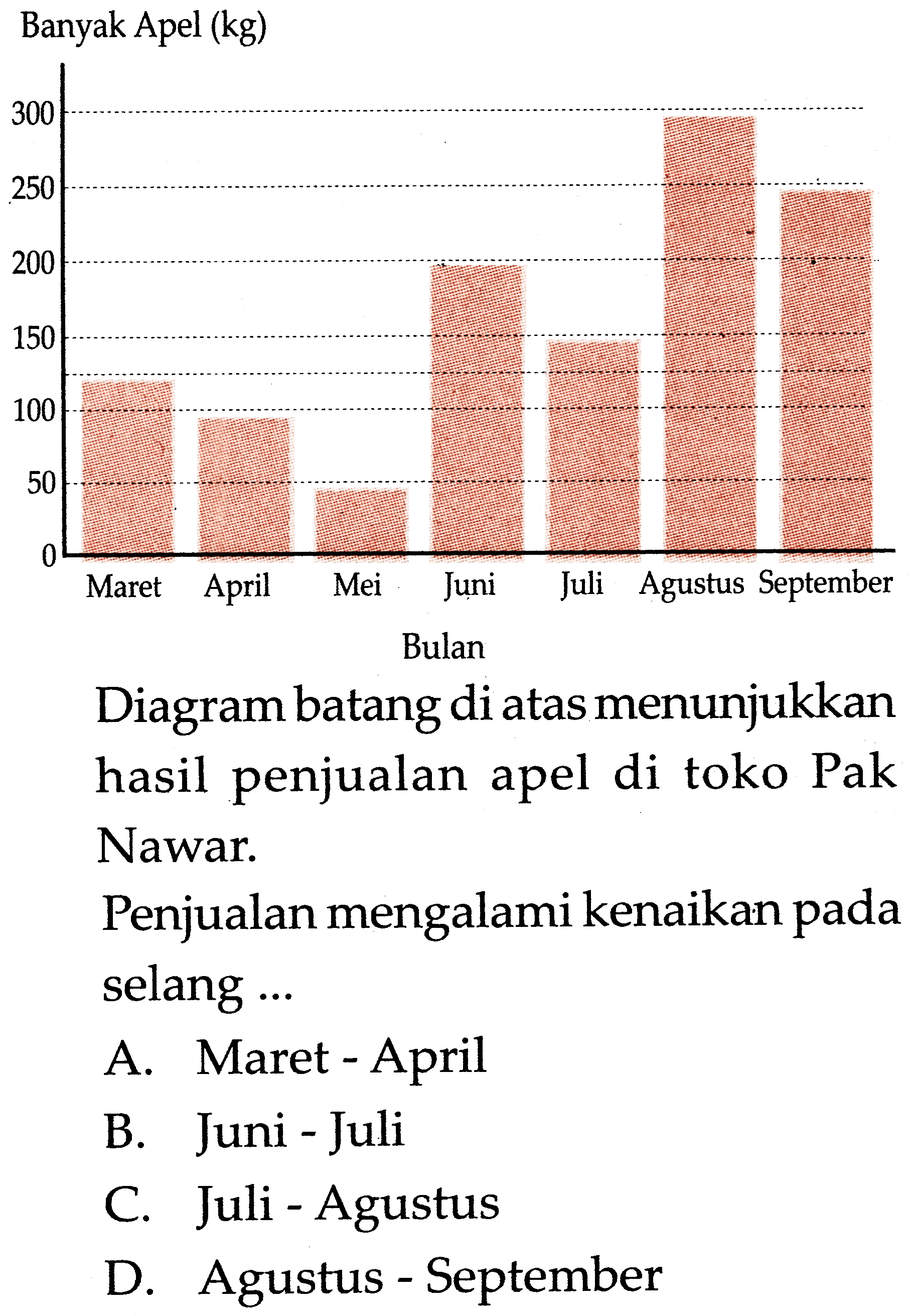 Diagram batang di atas menunjukkan hasil penjualan apel di toko Pak Nawar.
Penjualan mengalami kenaikan pada selang ...
A. Maret - April
B. Juni - Juli
c. Juli - Agustus
D. Agustus - September