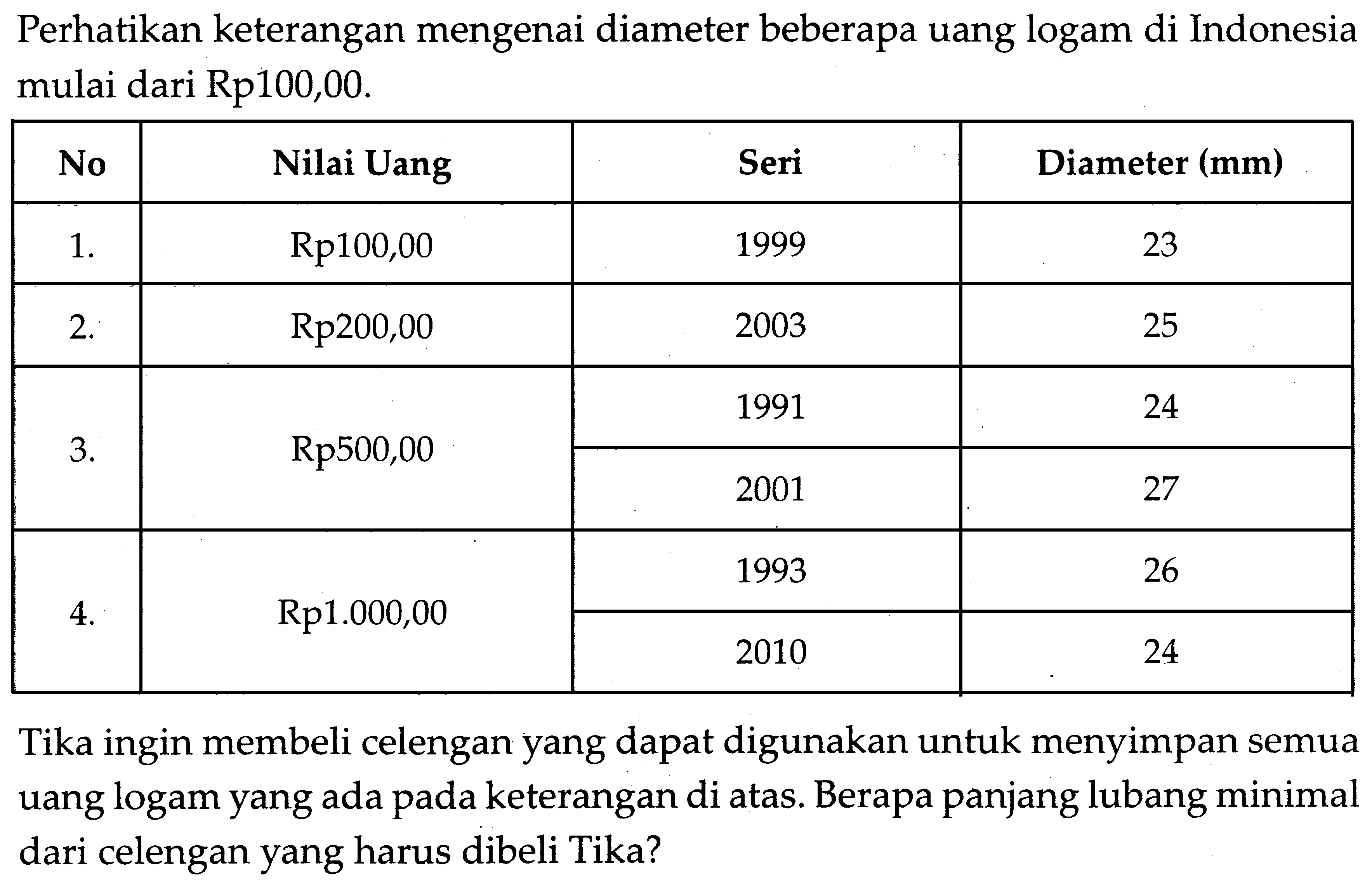 Perhatikan keterangan mengenai diameter beberapa uang logam di Indonesia mulai dari Rp 100,00.
No Nilai Uang Seri Diameter (mm) 1. Rp100,00 1999 23 2. Rp200,00 2003 25 3. Rp500,00 1991 24 2001 27 4. Rp1.000,00 1993 26 2010 24 Tika ingin membeli celengan yang dapat digunakan untuk menyimpan semua uang logam yang ada pada keterangan di atas. Berapa panjang lubang minimal dari celengan yang harus dibeli Tika? 