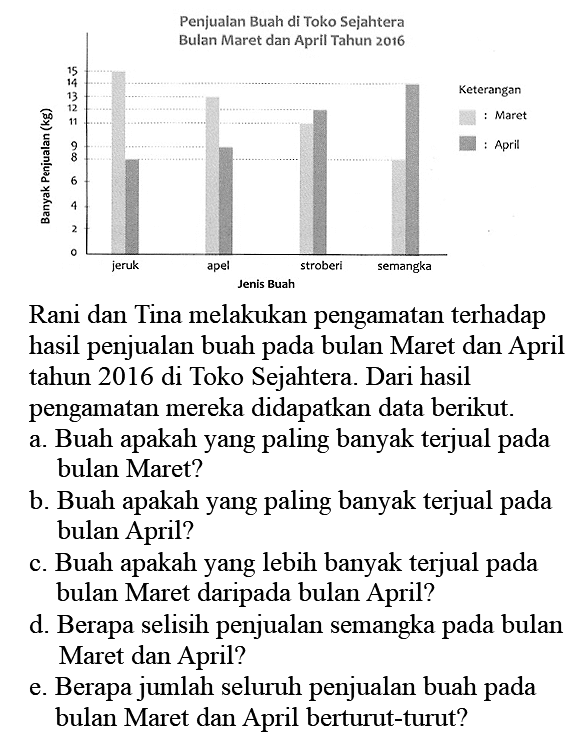 Rani dan Tina melakukan pengamatan terhadap hasil penjualan buah pada bulan Maret dan April tahun 2016 di Toko Sejahtera. Dari hasil pengamatan mereka didapatkan data berikut.
a. Buah apakah yang paling banyak terjual pada bulan Maret?
b. Buah apakah yang paling banyak terjual pada bulan April?
c. Buah apakah yang lebih banyak terjual pada bulan Maret daripada bulan April?
d. Berapa selisih penjualan semangka pada bulan Maret dan April?
e. Berapa jumlah seluruh penjualan buah pada bulan Maret dan April berturut-turut?