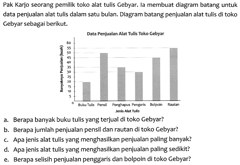 Pak Karjo seorang pemilik toko alat tulis Gebyar. la membuat diagram batang untuk data penjualan alat tulis dalam satu bulan. Diagram batang penjualan alat tulis di toko Gebyar sebagai berikut.
Data Penjualan Alat Tulis Toko Gebyar
a. Berapa banyak buku tulis yang terjual di toko Gebyar?
b. Berapa jumlah penjualan pensil dan rautan di toko Gebyar?
c. Apa jenis alat tulis yang menghasilkan penjualan paling banyak?
d. Apa jenis alat tulis yang menghasilkan penjualan paling sedikit?
e. Berapa selisih penjualan penggaris dan bolpoin di toko Gebyar?