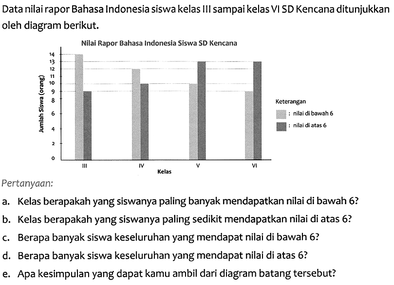 Data nilai rapor Bahasa Indonesia siswa kelas III sampai kelas VI SD Kencana ditunjukkan oleh diagram berikut.
Pertanydan: a. Kelas berapakah yang siswanya paling banyak mendapatkan nilai di bawah 6 b. Kelas berapakah yang siswanya paling sedikit mendapatkan nilai di atas 6 ?
c. Berapa banyak siswa keseluruhan yang mendapat nilai di bawah 6 ?
d. Berapa banyak siswa keseluruhan yang mendapat nilai di atas 6 ?
e. Apa kesimpulan yang dapat kamu ambil dari diagram batang tersebut?