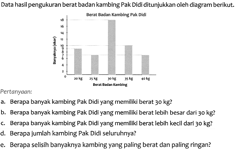 Data hasil pengukuran berat badan kambing Pak Didi ditunjukkan oleh diagram berikut.
Pertanyaan:
a. Berapa banyak kambing Pak Didi yang memiliki berat 30 kg?
b. Berapa banyak kambing Pak Didi yang memiliki berat lebih besar dari 30 kg?
c. Berapa banyak kambing Pak Didi yang memiliki berat lebih kecil dari  30 kg  ?
d. Berapa jumlah kambing Pak Didi seluruhnya?
e. Berapa selisih banyaknya kambing yang paling berat dan paling ringan?