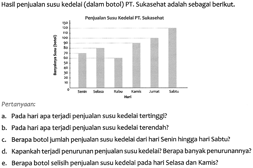 Hasil penjualan susu kedelai (dalam botol) PT. Sukasehat adalah sebagai berikut.
Penjualan Susu Kedelai PT. Sukasehat
a. Pada hari apa terjadi penjualan susu kedelai tertinggi? b. Pada hari apa terjadi penjualan susu kedelai terendah?
c. Berapa botol jumlah penjualan susu kedelai dari hari Senin hingga hari Sabtu?
d. Kapankah terjadi penurunan penjualan susu kedelai? Berapa banyak penurunannya?
e. Berapa botol selisih penjualan susu kedelai pada hari Selasa dan Kamis?