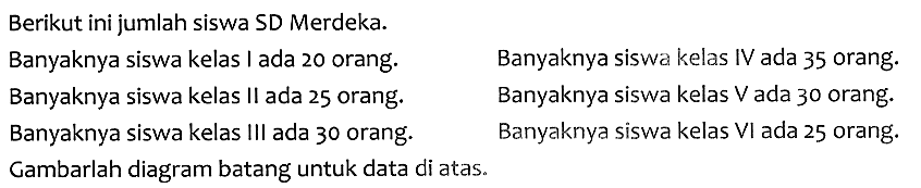 Berikut ini jumlah siswa SD Merdeka.
 (ll) { Banyaknya siswa kelas I ada ) 20  { orang. )   { Banyaknya siswa kelas IV ada ) 35  { orang. )   { Banyaknya siswa kelas II ada ) 25  { orang. )   { Banyaknya siswa kelas ) V  { ada ) 30  { orang. )   { Banyaknya siswa kelas Ill ada ) 30  { orang. )   { Banyaknya siswa kelas VI ada ) 25  { orang. )   { Gambarlah diagram batang untuk data di atas. )   
Gambarlah diagram batang untuk data di atas.