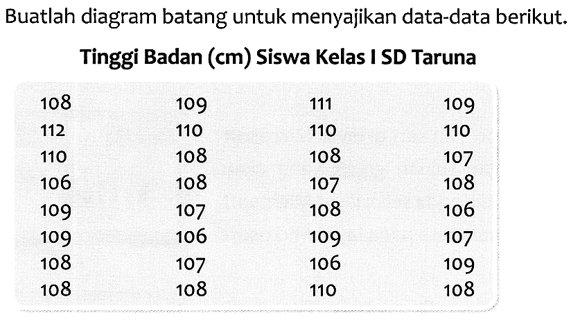 Buatlah diagram batang untuk menyajikan data-data berikut.
Tinggi Badan (cm) Siswa Kelas I SD Taruna
 (llll)108  109  111  109  112  110  110  110  110  108  108  107  106  108  107  108  109  107  108  106  109  106  109  107  108  107  106  109  108  108  110  108 