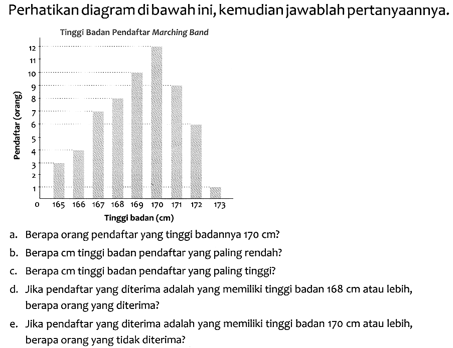 Perhatikan diagram di bawah ini, kemudian jawablah pertanyaannya.
Tinggi Badan Pendaftar Marching Band
a. Berapa orang pendaftar yang tinggi badannya  170 cm  ?
b. Berapa cm tinggi badan pendaftar yang paling rendah?
c. Berapa  cm  tinggi badan pendaftar yang paling tinggi?
d. Jika pendaftar yang diterima adalah yang memiliki tinggi badan  168 cm  atau lebih, berapa orang yang diterima?
e. Jika pendaftar yang diterima adalah yang memiliki tinggi badan  170 cm  atau lebih, berapa orang yang tidak diterima?