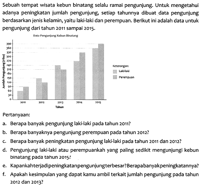 Sebuah tempat wisata kebun binatang selalu ramai pengunjung. Untuk mengetahui adanya peningkatan jumlah pengunjung, setiap tahunnya dibuat data pengunjung berdasarkan jenis kelamin, yaitu laki-laki dan perempuan. Berikut ini adalah data untuk pengunjung dari tahun 2011 sampai  2015 . 
Data Pengunjung Kebun Binatang
Pertanyaan:
a. Berapa banyak pengunjung laki-laki pada tahun 2011?
b. Berapa banyaknya pengunjung perempuan pada tahun 2012?
c. Berapa banyak peningkatan pengunjung laki-laki pada tahun 2011 dan 2012 ?
d. Pengunjung laki-laki atau perempuankah yang paling sedikit mengunjungi kebun binatang pada tahun 2015?
e. Kapankahterjadipeningkatan pengunjungterbesar?Berapabanyakpeningkatannya?
f. Apakah kesimpulan yang dapat kamu ambil terkait jumlah pengunjung pada tahun 2012 dan 2013?