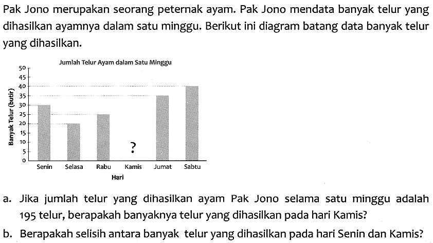 Pak Jono merupakan seorang peternak ayam. Pak Jono mendata banyak telur yang dihasilkan ayamnya dalam satu minggu. Berikut ini diagram batang data banyak telur yang dihasilkan.
50 Jumlah Telur Ayam dalam Satu Minggu
a. Jika jumlah telur yang dihasilkan ayam Pak Jono selama satu minggu adalah 195 telur, berapakah banyaknya telur yang dihasilkan pada hari Kamis?
b. Berapakah selisih antara banyak telur yang dihasilkan pada hari Senin dan Kamis?