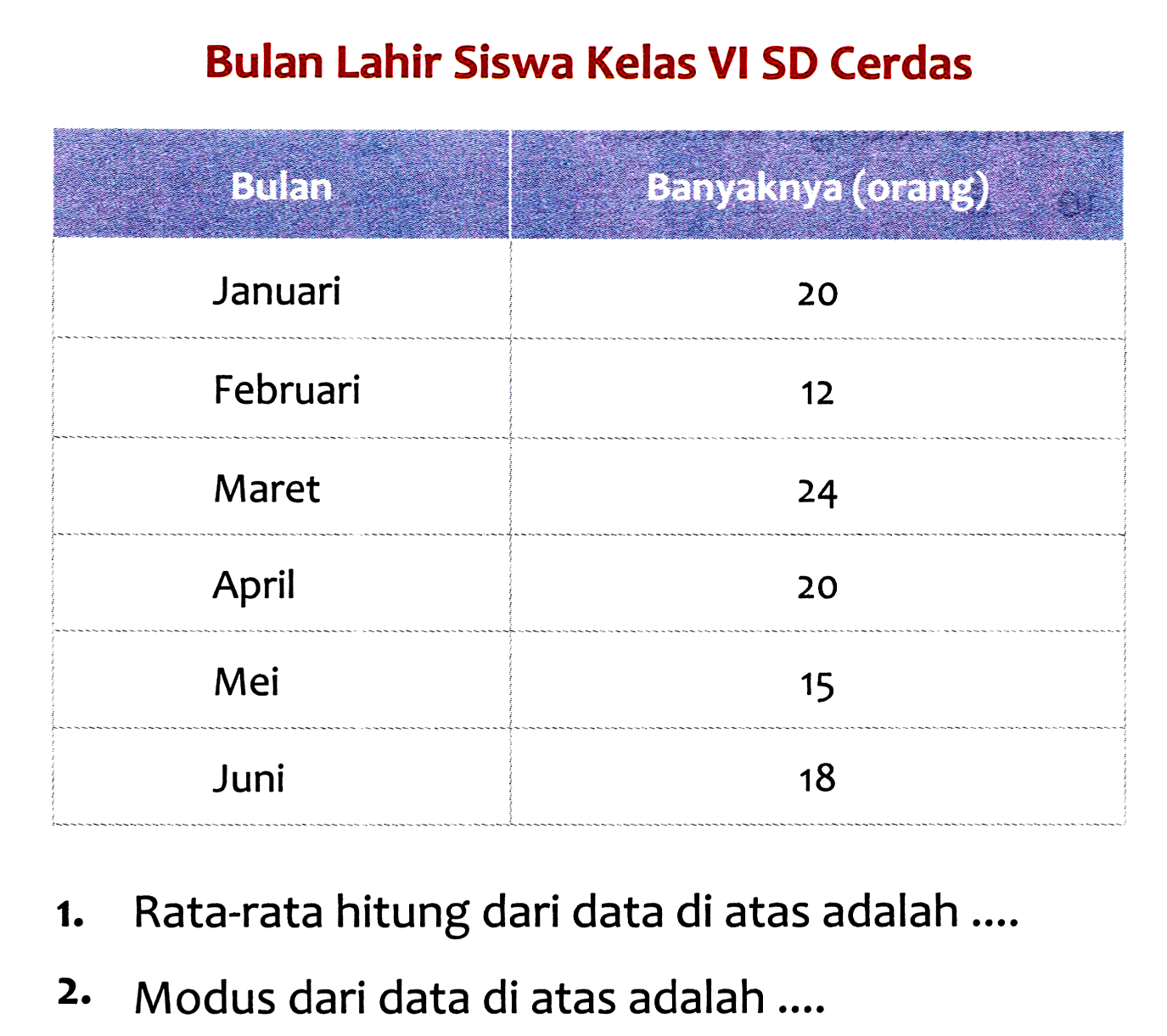 Bulan Lahir Siswa Kelas VI SD Cerdas
{|c|c|)
Bulan  Banyalsnya (orang) 
Januari  20 
Februari  12 
Maret  24 
April  20 
Mei  15 
Juni  18 


1. Rata-rata hitung dari data di atas adalah ....
2. Modus dari data di atas adalah ....