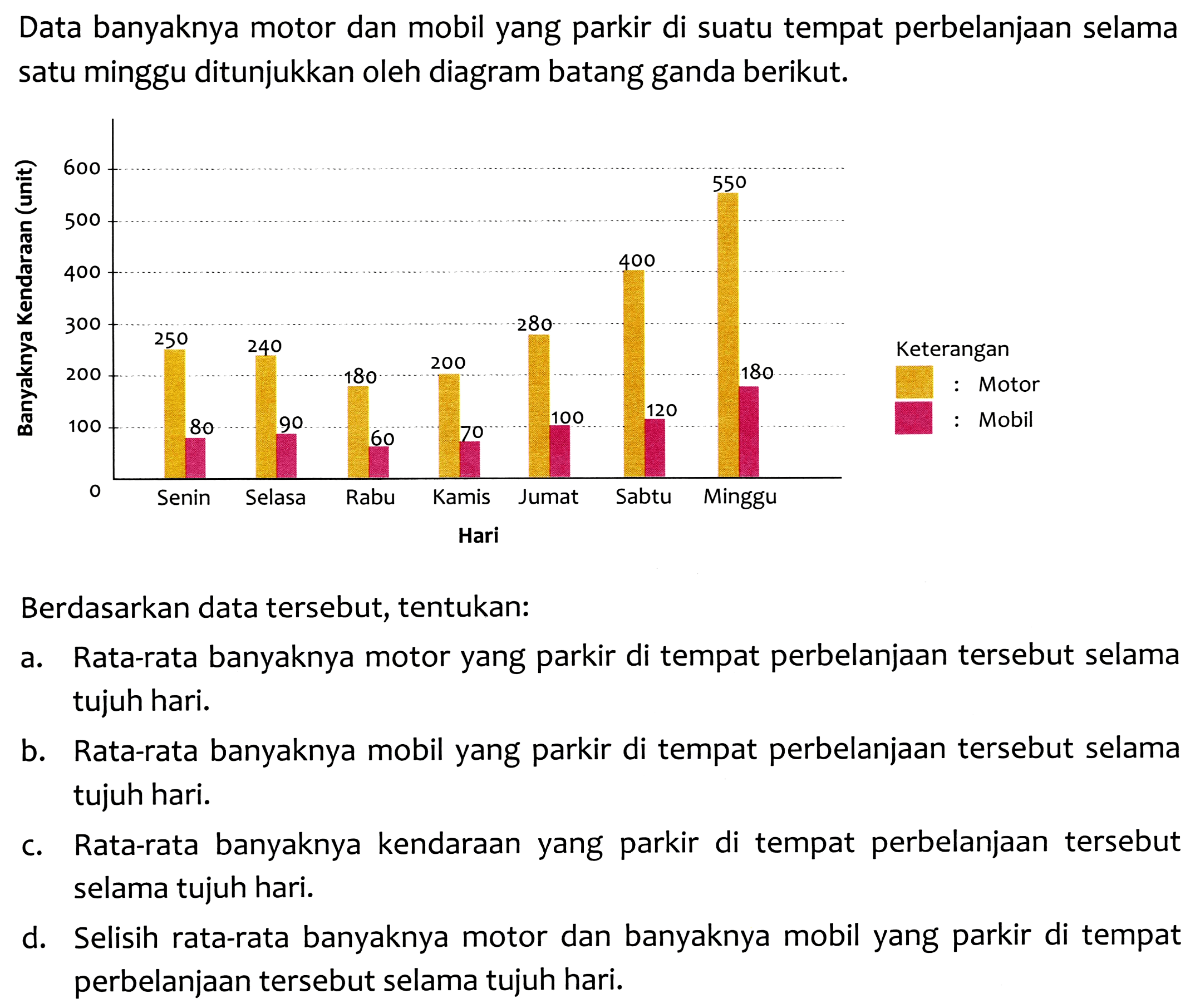 Data banyaknya motor dan mobil yang parkir di suatu tempat perbelanjaan selama satu minggu ditunjukkan oleh diagram batang ganda berikut.
Berdasarkan data tersebut, tentukan:
a. Rata-rata banyaknya motor yang parkir di tempat perbelanjaan tersebut selama tujuh hari.
b. Rata-rata banyaknya mobil yang parkir di tempat perbelanjaan tersebut selama tujuh hari.
c. Rata-rata banyaknya kendaraan yang parkir di tempat perbelanjaan tersebut selama tujuh hari.
d. Selisih rata-rata banyaknya motor dan banyaknya mobil yang parkir di tempat perbelanjaan tersebut selama tujuh hari.