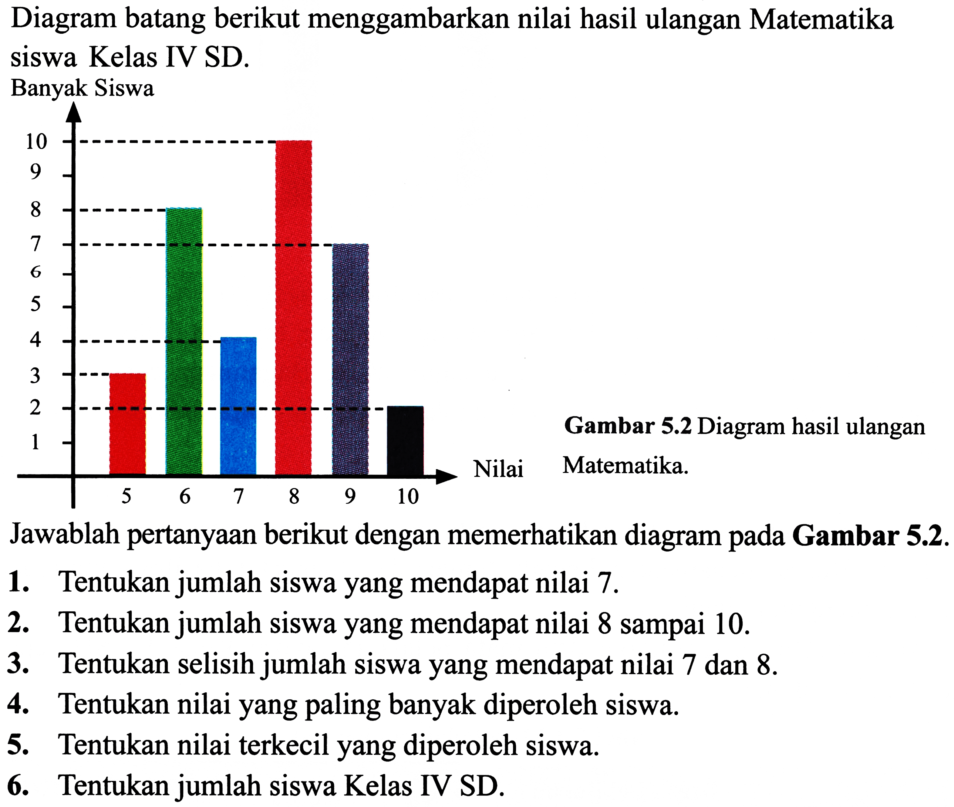 Diagram batang berikut menggambarkan nilai hasil ulangan Matematika siswa Kelas IV SD.
Banyak Siswa
Gambar 5.2 Diagram hasil ulangan
Jawablah pertanyaan berikut dengan memerhatikan diagram pada Gambar 5.2.
1. Tentukan jumlah siswa yang mendapat nilai 7 .
2. Tentukan jumlah siswa yang mendapat nilai 8 sampai 10 .
3. Tentukan selisih jumlah siswa yang mendapat nilai 7 dan 8 .
4. Tentukan nilai yang paling banyak diperoleh siswa.
5. Tentukan nilai terkecil yang diperoleh siswa.
6. Tentukan jumlah siswa Kelas IV SD.