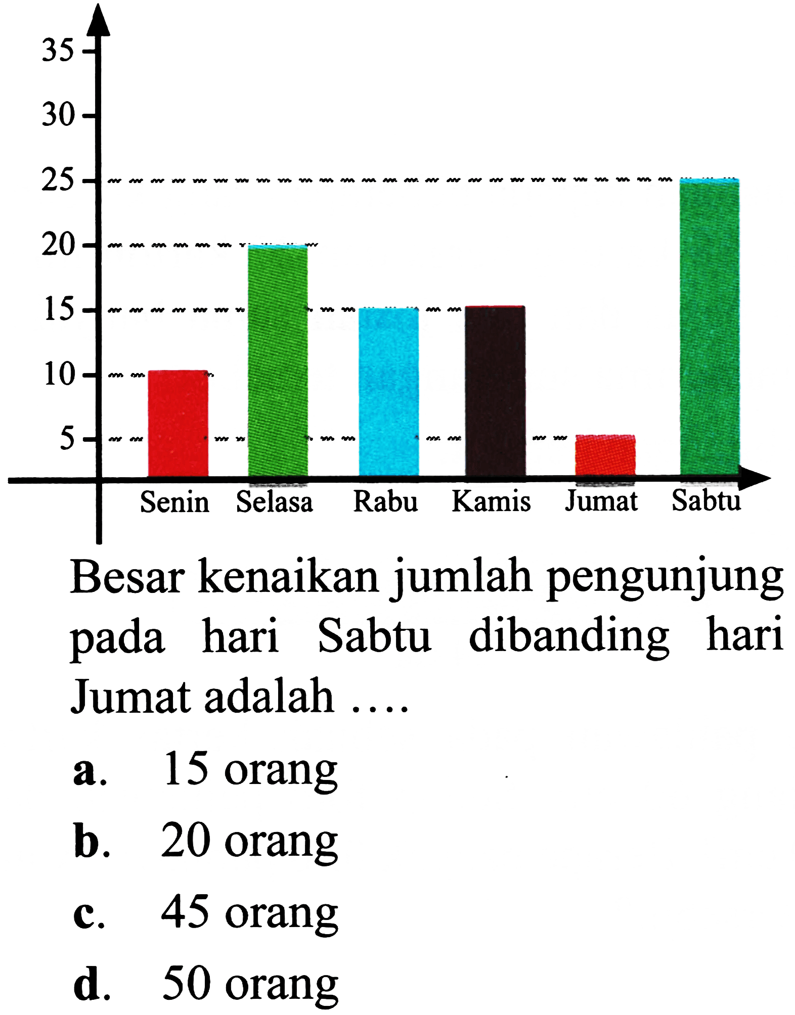 Besar kenaikan jumlah pengunjung pada hari Sabtu dibanding hari Jumat adalah ....
a. 15 orang
b. 20 orang
c. 45 orang
d. 50 orang