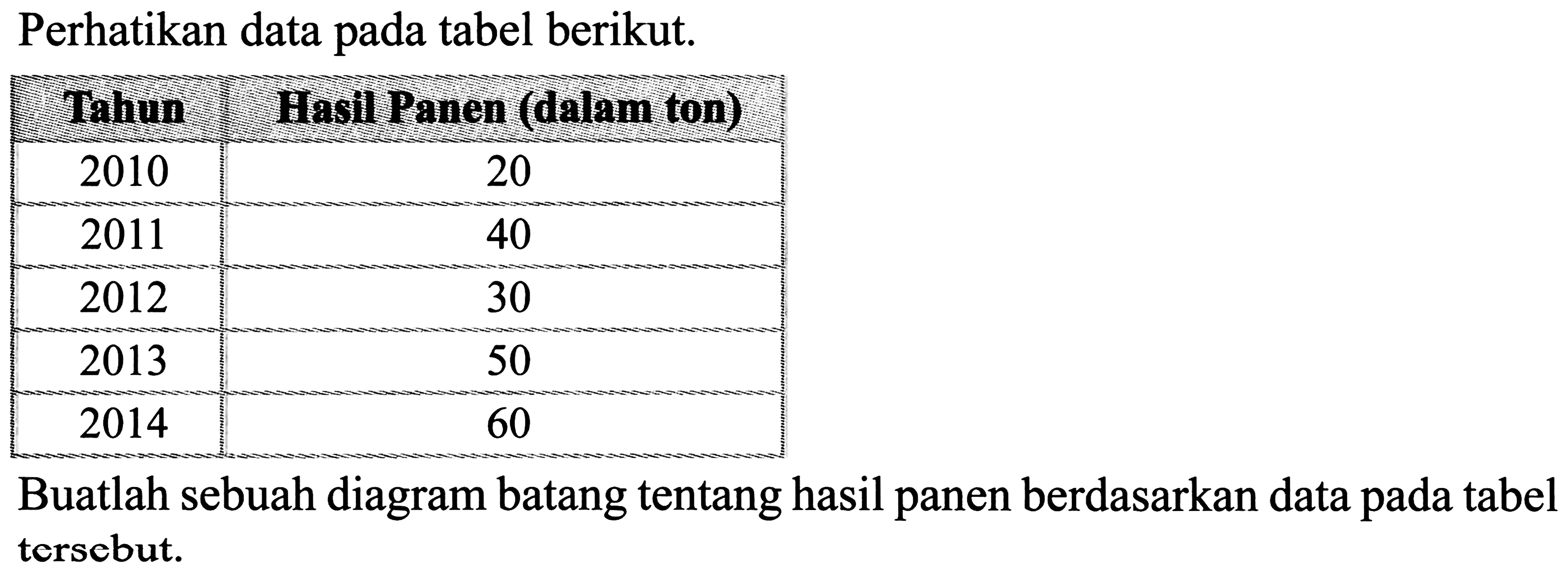 Perhatikan data pada tabel berikut.
{|c|c|)
Tahun  Hasil Panen (dalam ton) 
2010  20 
2011  40 
2012  30 
2013  50 
2014  60 


Buatlah sebuah diagram batang tentang hasil panen berdasarkan data pada tabel tersebut.