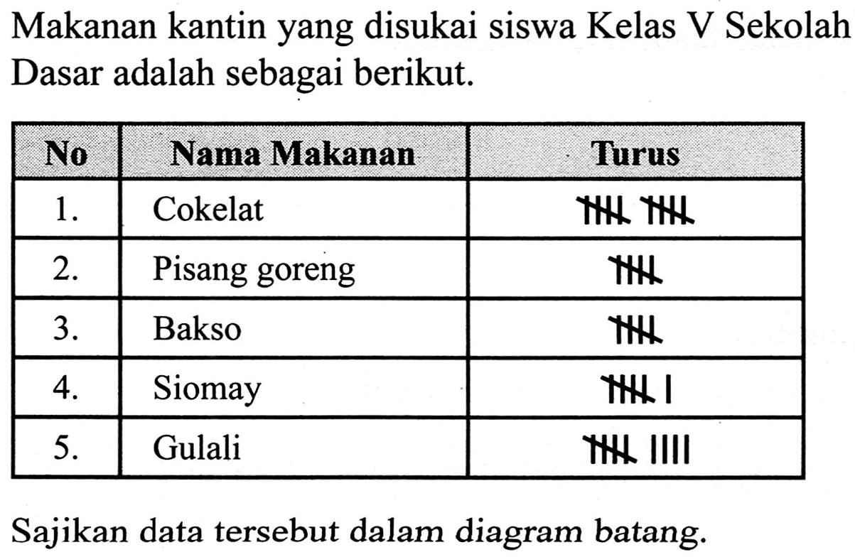 Makanan kantin yang disukai siswa Kelas V Sekolah Dasar adalah sebagai berikut.
Sajikan data tersebut dalam diagram batang.